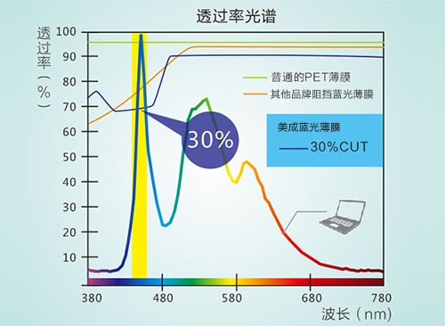 麻豆精品在线播放真的防蓝光吗 麻豆精品在线播放真的防蓝光吗